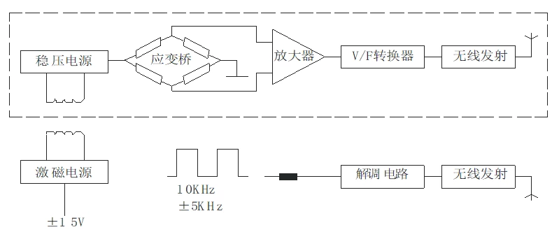 EDN电涡流动态扭矩测试仪